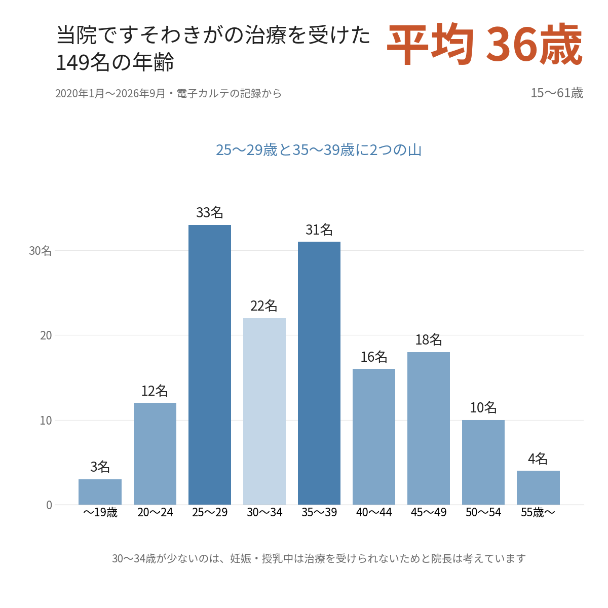 当院ですそわきがの治療を受けた149名の年齢分布。平均36歳、15〜61歳。25〜29歳と35〜39歳に2つの山があり、30〜34歳が少ない