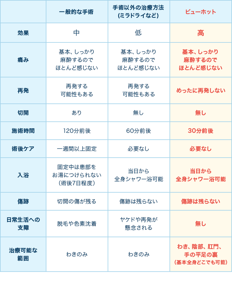 図：ワキガ・多汗症に関する様々な手術・治療の比較