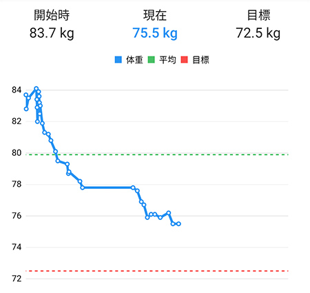 GLP-1ダイエットによる体重変動のグラフ